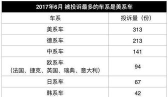 汽车投诉最多有多少